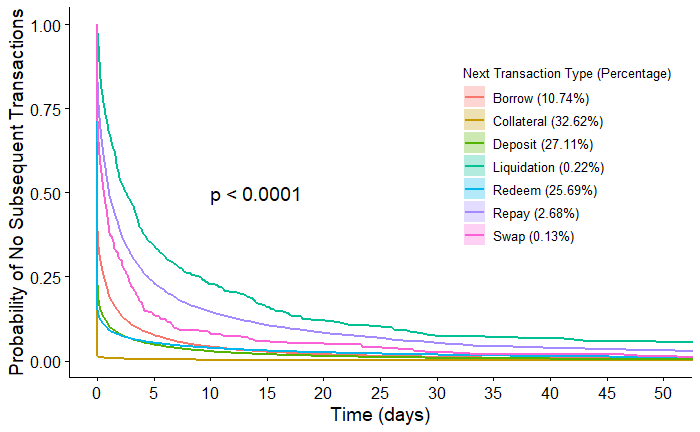 From "DeFi Survival Analysis: Insights into Risks and User Behaviors" (March 2022)