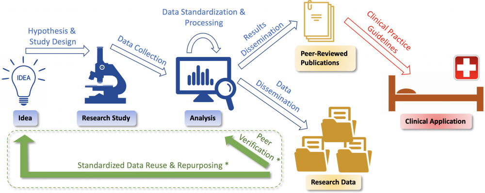 Biomedical Research Lifecycle