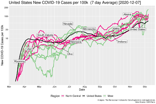 US Trends Plot