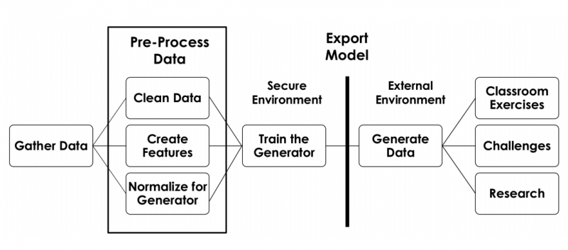Workflow used to generate synthetic data securely